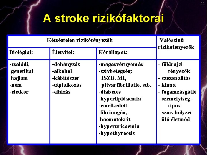 11 A stroke rizikófaktorai Kétségtelen rizikótényezők Biológiai: Életvitel: Kórállapot: -családi, genetikai hajlam -nem -életkor