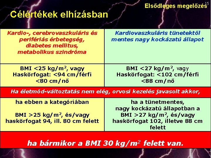 Célértékek elhízásban Elsődleges megelőzés 15 Kardio-, cerebrovaszkuláris és perifériás érbetegség, diabetes mellitus, metabolikus szindróma