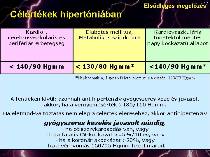 Célértékek hipertóniában Kardio-, cerebrovaszkuláris és perifériás érbetegség < 140/90 Hgmm Diabetes mellitus, Metabolikus szindróma