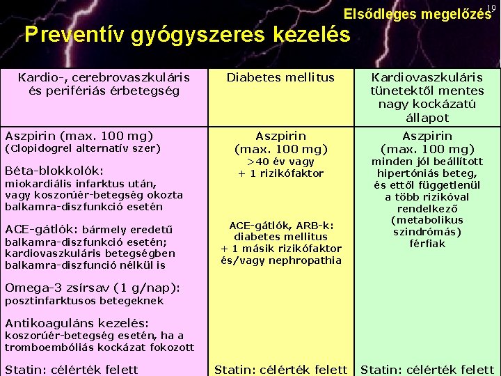 Elsődleges megelőzés 19 Preventív gyógyszeres kezelés Kardio-, cerebrovaszkuláris és perifériás érbetegség Aszpirin (max. 100