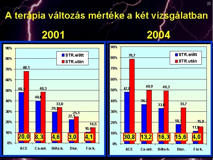 35 A terápia változás mértéke a két vizsgálatban 2001 2004 90% STR. előtt 80%