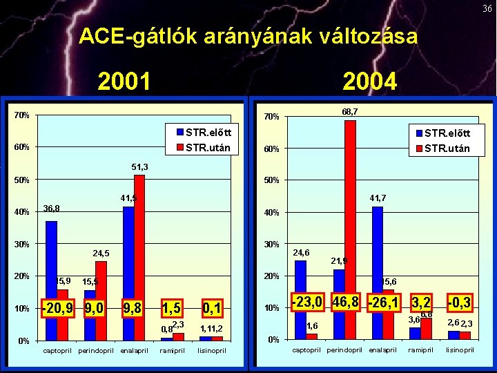 36 ACE-gátlók arányának változása 2001 2004 70% 68, 7 70% STR. előtt STR. után