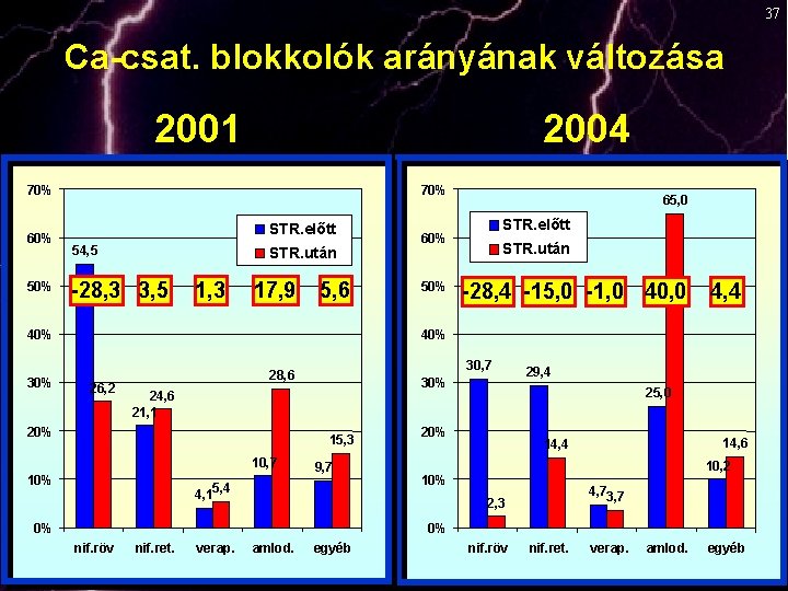 37 Ca-csat. blokkolók arányának változása 2001 2004 70% 60% 50% 70% STR. előtt 54,