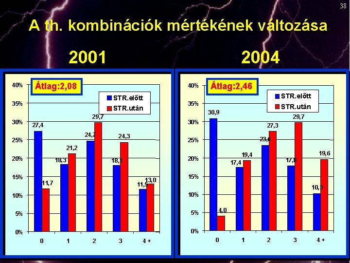 38 A th. kombinációk mértékének változása 2001 40% Átlag: 2, 08 40% STR. előtt