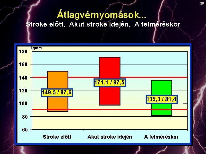 39 Átlagvérnyomások. . . Stroke előtt, Akut stroke idején, A felméréskor 180 Hgmm 160