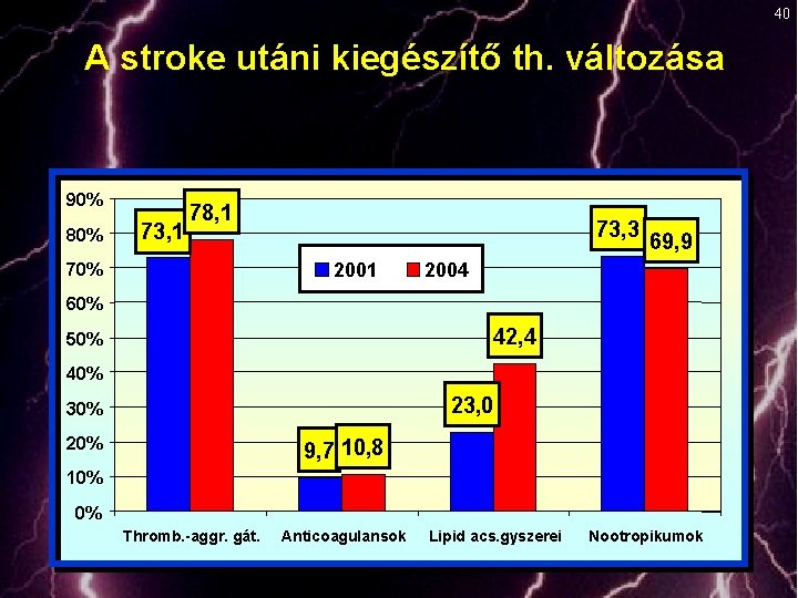 40 A stroke utáni kiegészítő th. változása 90% 80% 73, 1 78, 1 73,