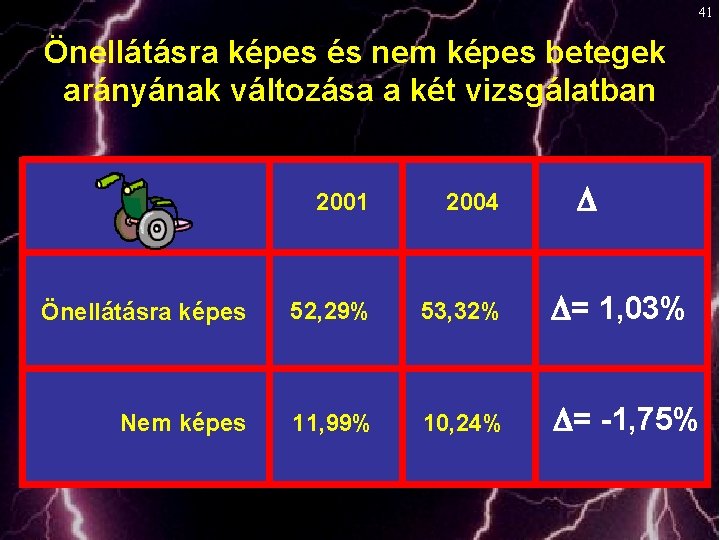 41 Önellátásra képes és nem képes betegek arányának változása a két vizsgálatban 2001 2004