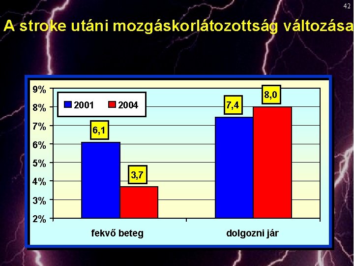 42 A stroke utáni mozgáskorlátozottság változása 9% 8% 7% 2001 2004 7, 4 8,