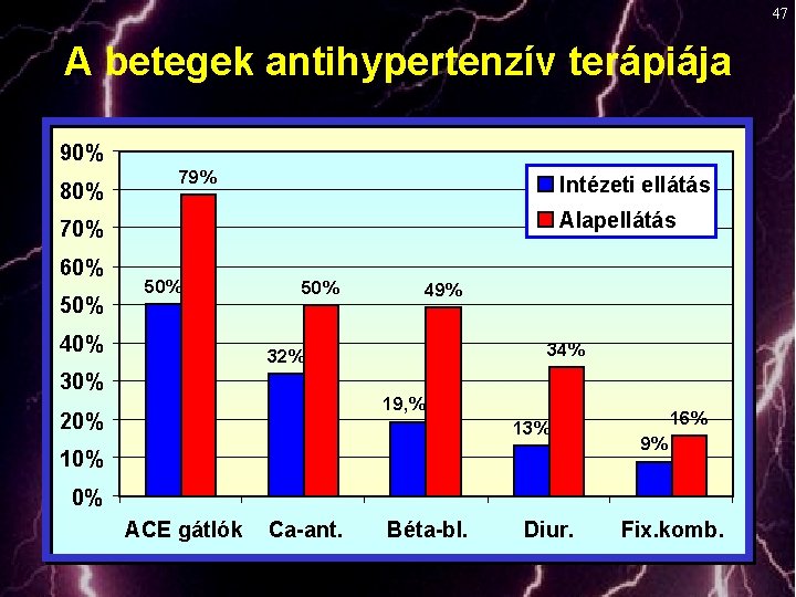 47 A betegek antihypertenzív terápiája 90% 80% 79% Intézeti ellátás Alapellátás 70% 60% 50%