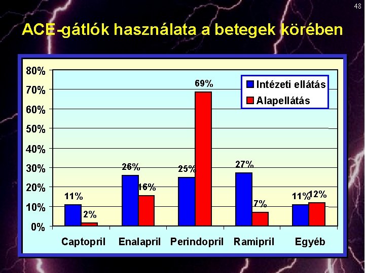 48 ACE-gátlók használata a betegek körében 80% 69% 70% Intézeti ellátás Alapellátás 60% 50%