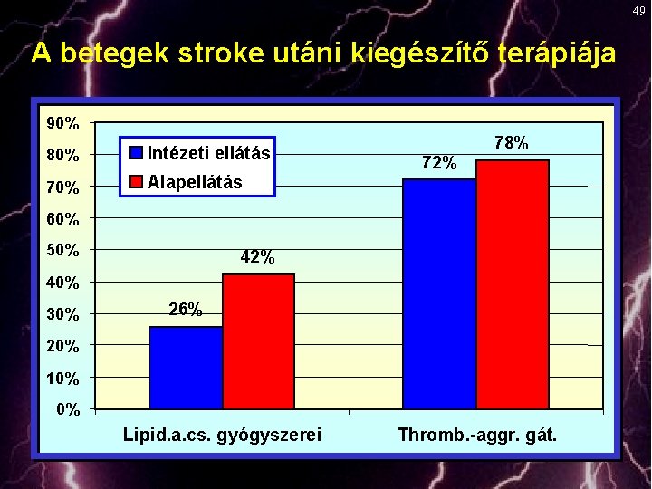 49 A betegek stroke utáni kiegészítő terápiája 90% 80% Intézeti ellátás 70% Alapellátás 78%