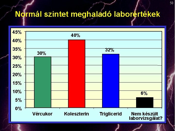 50 Normál szintet meghaladó laborértékek 45% 40% 35% 30% 32% 30% 25% 20% 15%