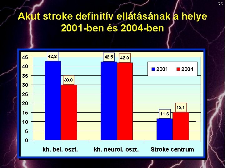 73 Akut stroke definitív ellátásának a helye 2001 -ben és 2004 -ben 45 42,