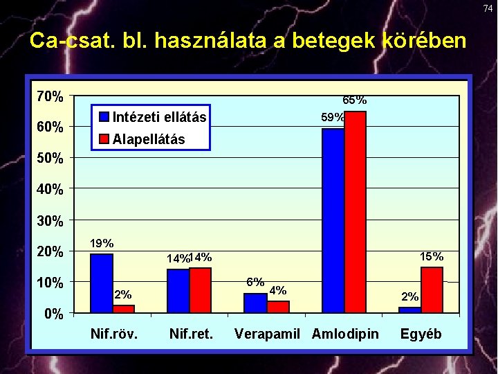 74 Ca-csat. bl. használata a betegek körében 70% 65% 59% Intézeti ellátás Alapellátás 50%