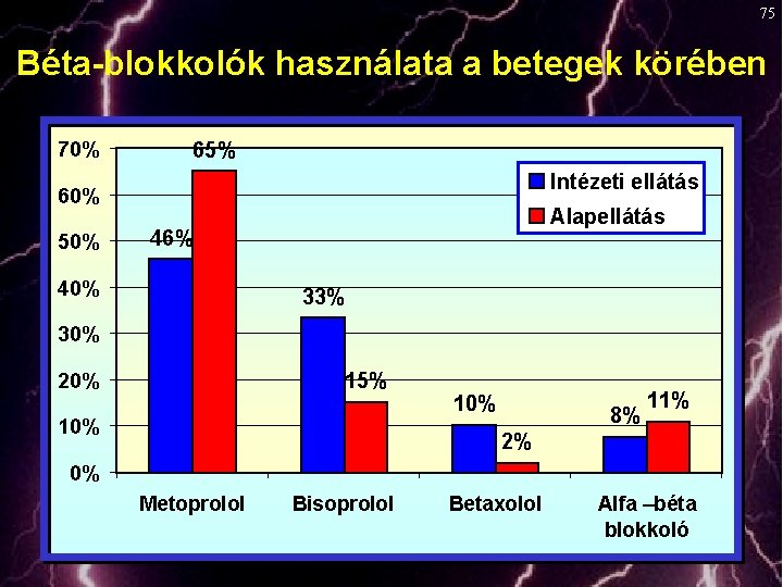 75 Béta-blokkolók használata a betegek körében 70% 65% Intézeti ellátás 60% 50% Alapellátás 46%