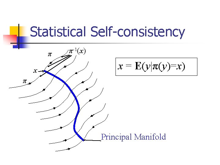Statistical Self-consistency π x π-1(x) x = E(y|π(y)=x) π Principal Manifold 