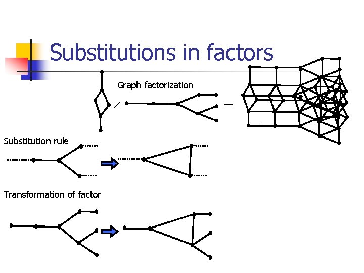 Substitutions in factors Graph factorization × Substitution rule Transformation of factor = 
