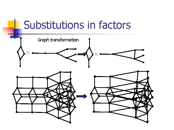Substitutions in factors Graph transformation × × 