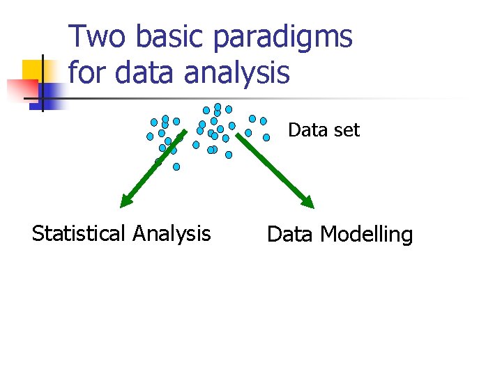 Two basic paradigms for data analysis Data set Statistical Analysis Data Modelling 