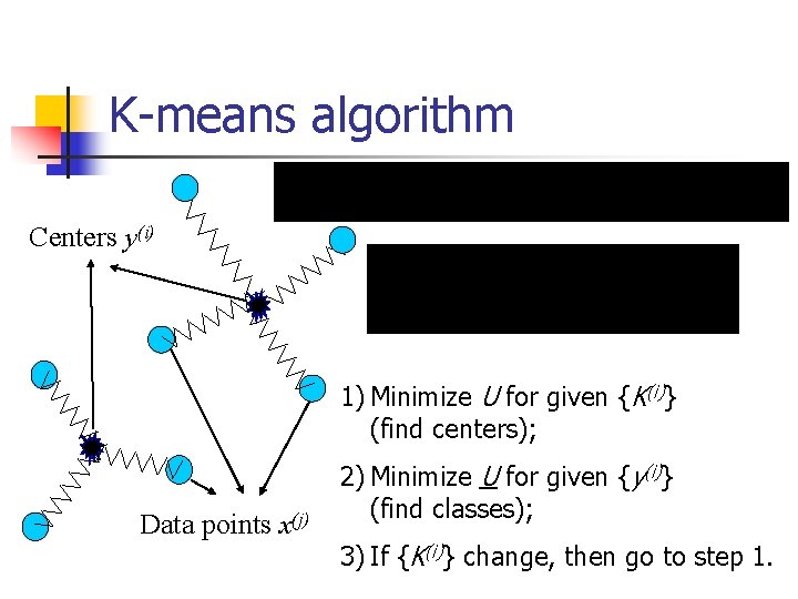 K-means algorithm Centers y(i) 1) Minimize U for given {K(i)} (find centers); Data points