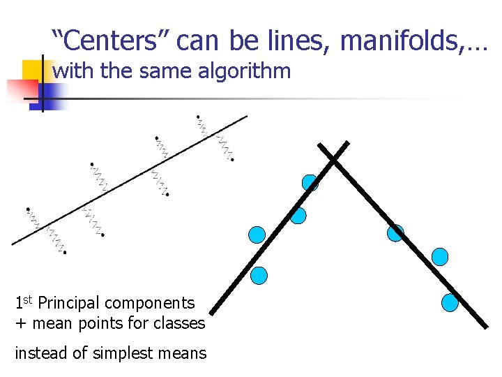 “Centers” can be lines, manifolds, … with the same algorithm 1 st Principal components