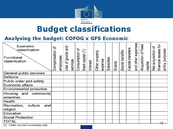 Budget classifications Analysing the budget: COFOG x GFS Economic 13 