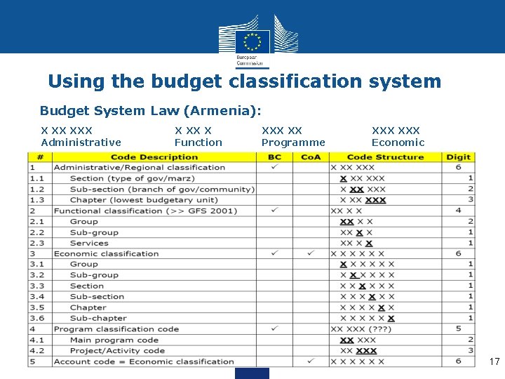 Using the budget classification system Budget System Law (Armenia): X XX XXX Administrative X