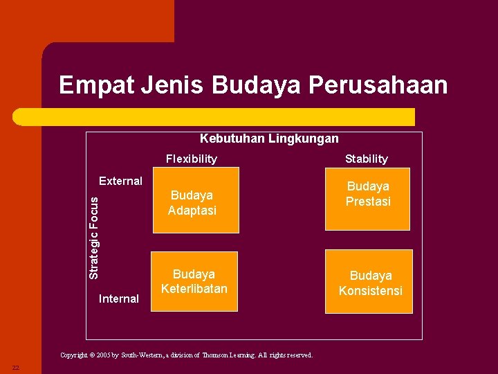 Empat Jenis Budaya Perusahaan Kebutuhan Lingkungan Flexibility Strategic Focus External Internal Budaya Adaptasi Budaya