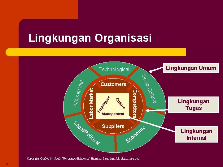 Technological Lingkungan Organisasi Lingkungan Umum s ee oy pl Em Labor Market Inter ol