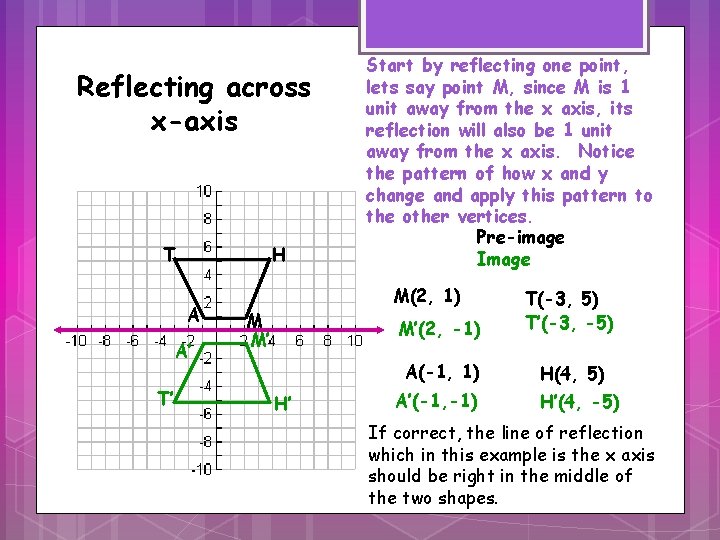 Reflecting across x-axis T H A A’ T’ Start by reflecting one point, lets