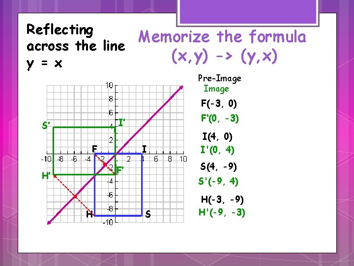 Reflecting Memorize the formula across the line (x, y) -> (y, x) y =