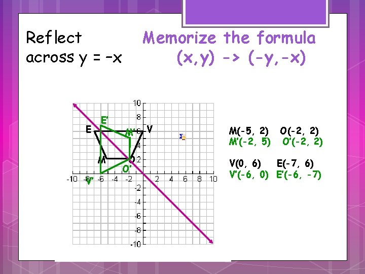 Reflect across y = –x E E’ M V’ Memorize the formula (x, y)