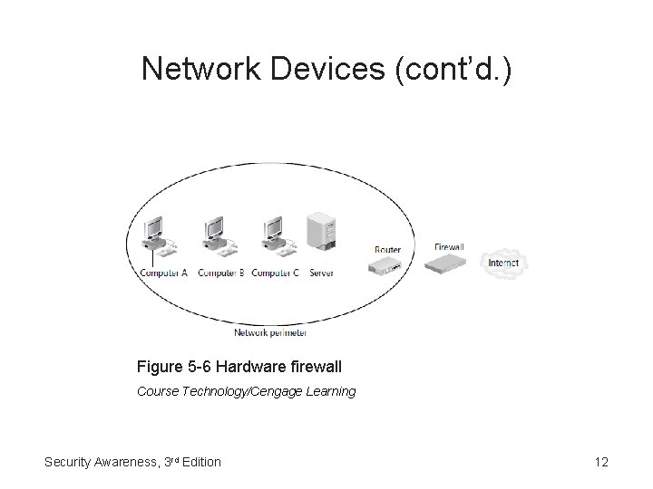 Network Devices (cont’d. ) Figure 5 -6 Hardware firewall Course Technology/Cengage Learning Security Awareness,