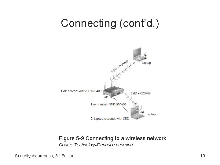 Connecting (cont’d. ) Figure 5 -9 Connecting to a wireless network Course Technology/Cengage Learning