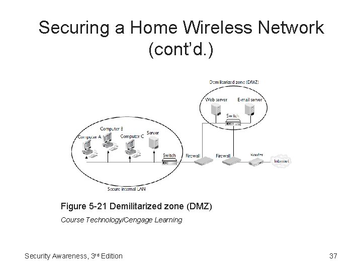 Securing a Home Wireless Network (cont’d. ) Figure 5 -21 Demilitarized zone (DMZ) Course