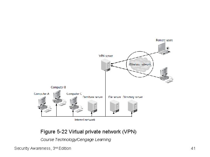 Figure 5 -22 Virtual private network (VPN) Course Technology/Cengage Learning Security Awareness, 3 rd