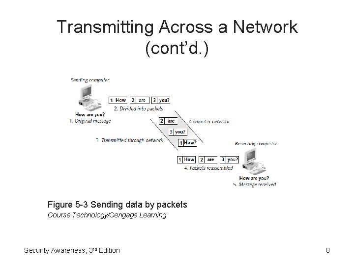 Transmitting Across a Network (cont’d. ) Figure 5 -3 Sending data by packets Course