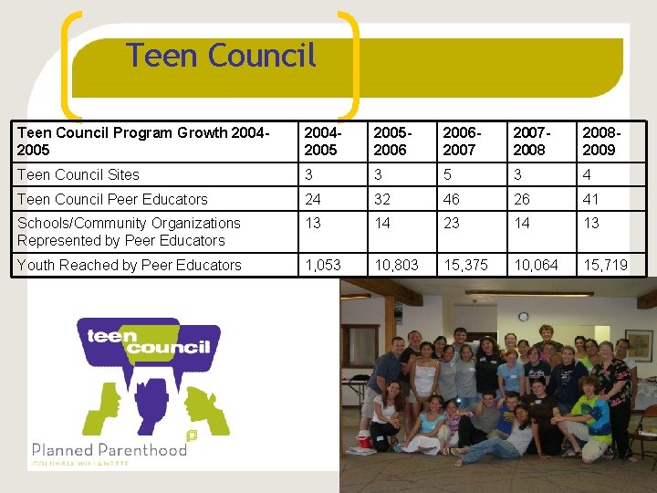 Teen Council Program Growth 200420052006200720082009 Teen Council Sites 3 3 5 3 4 Teen