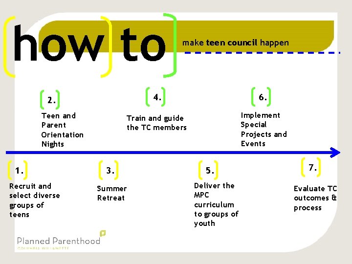 how to 4. 6. Train and guide the TC members Implement Special Projects and