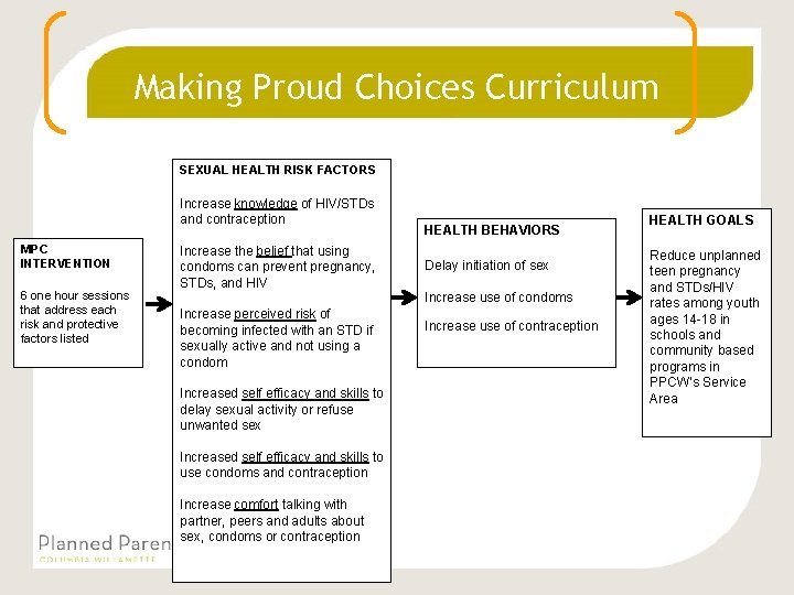 Making Proud Choices Curriculum SEXUAL HEALTH RISK FACTORS Increase knowledge of HIV/STDs and contraception