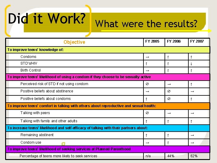 Did it Work? What were the results? FY 2005 FY 2006 FY 2007 Condoms