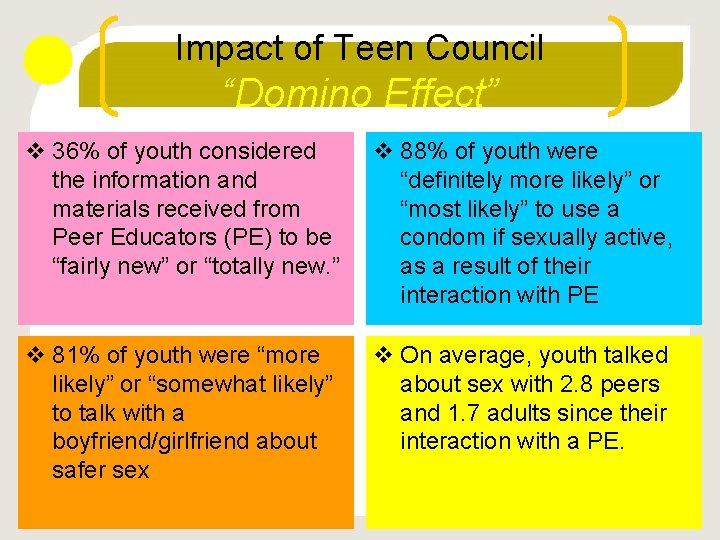 Impact of Teen Council “Domino Effect” v 36% of youth considered the information and