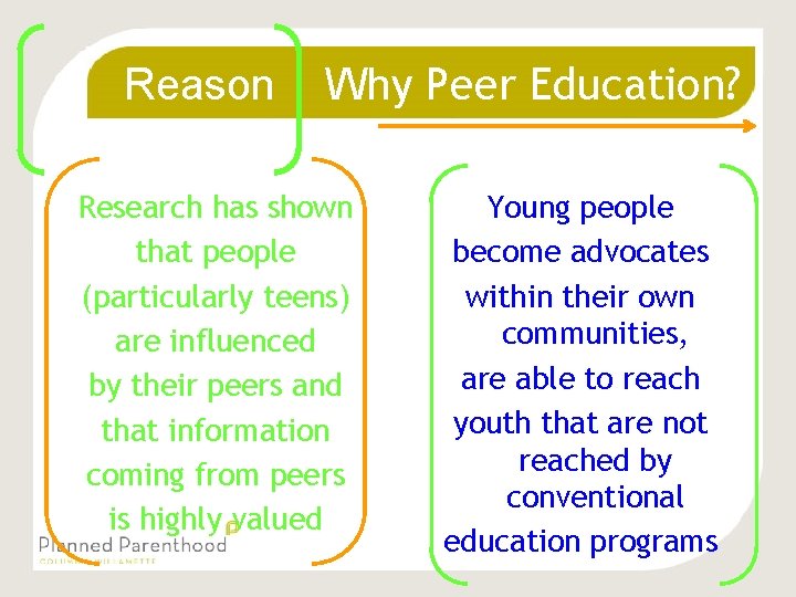 Reason Why Peer Education? Research has shown that people (particularly teens) are influenced by