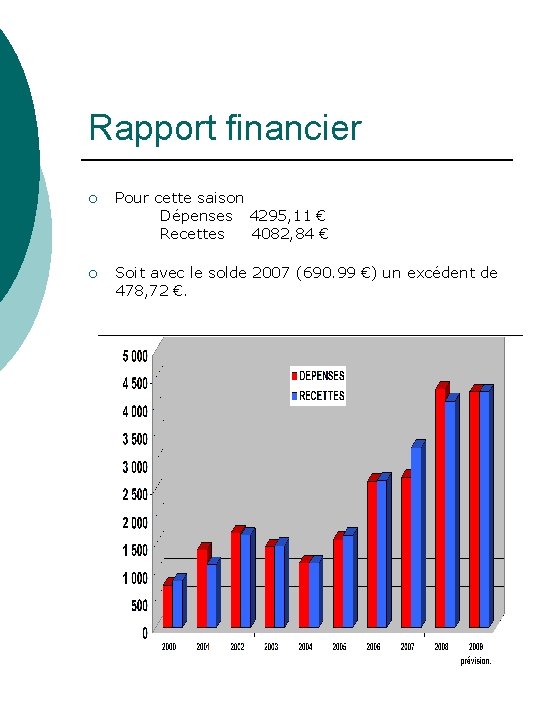 Rapport financier ¡ Pour cette saison Dépenses 4295, 11 € Recettes 4082, 84 €