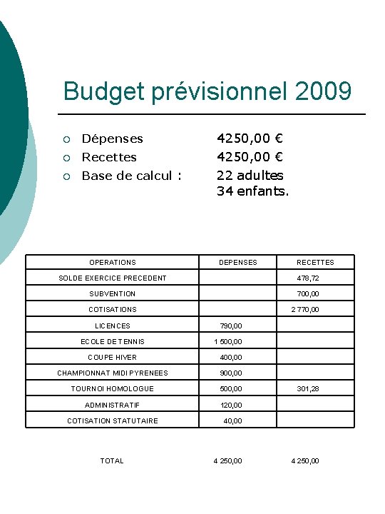 Budget prévisionnel 2009 ¡ Dépenses ¡ Recettes ¡ Base de calcul : OPERATIONS 4250,