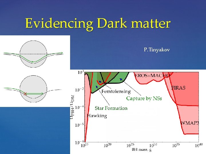 Evidencing Dark matter P. Tinyakov 