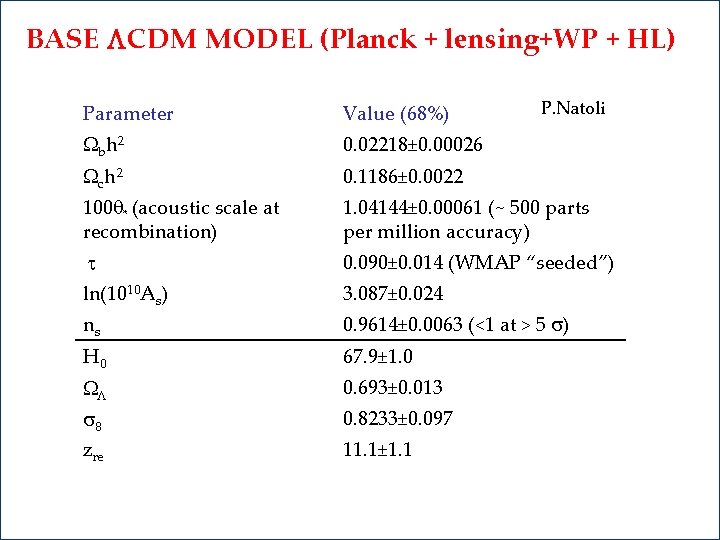 BASE LCDM MODEL (Planck + lensing+WP + HL) P. Natoli Parameter Value (68%) Wbh