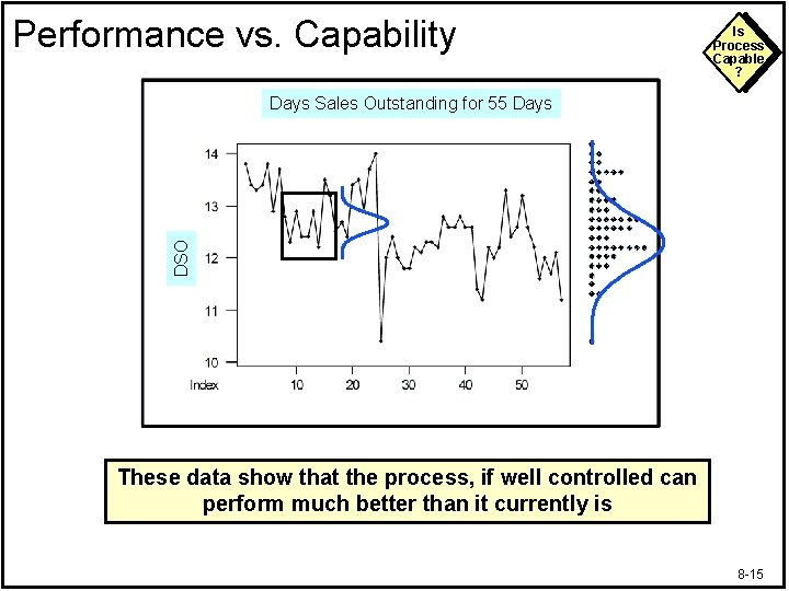 Performance vs. Capability Is Process Capable ? DSO Days Sales Outstanding for 55 Days