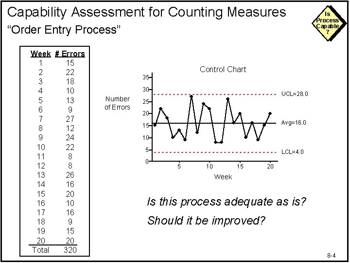 Capability Assessment for Counting Measures “Order Entry Process” Week # Errors 1 15 2