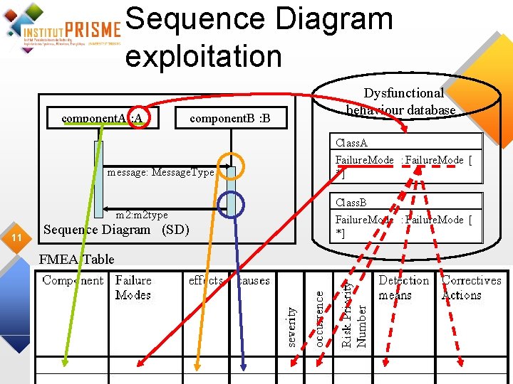 Sequence Diagram exploitation component. A : A component. B : B message: Message. Type